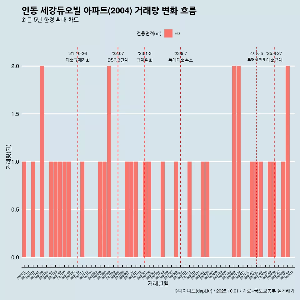 인동 세강듀오빌 아파트(2004) 거래량 변화 흐름