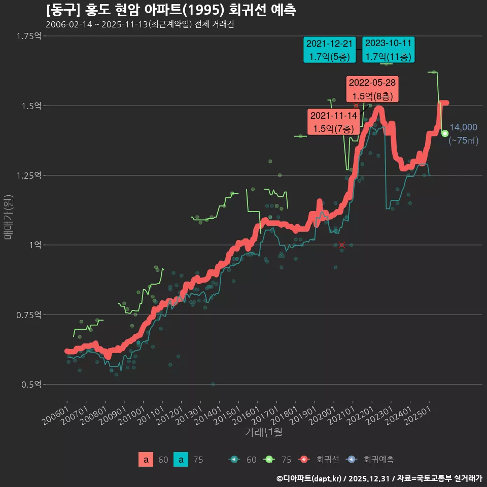 [동구] 홍도 현암 아파트(1995) 회귀선 예측