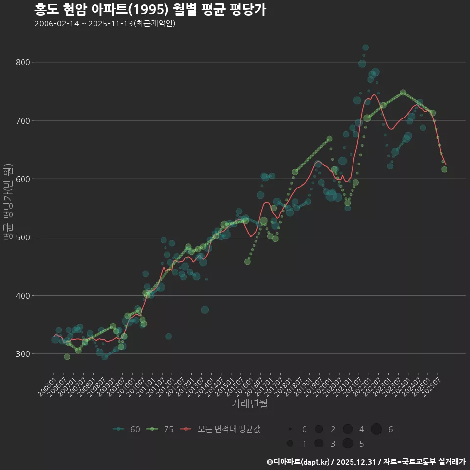 홍도 현암 아파트(1995) 월별 평균 평당가