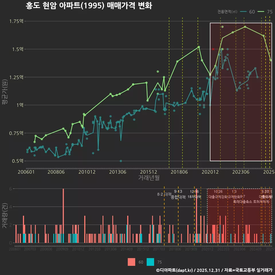 홍도 현암 아파트(1995) 매매가격 변화