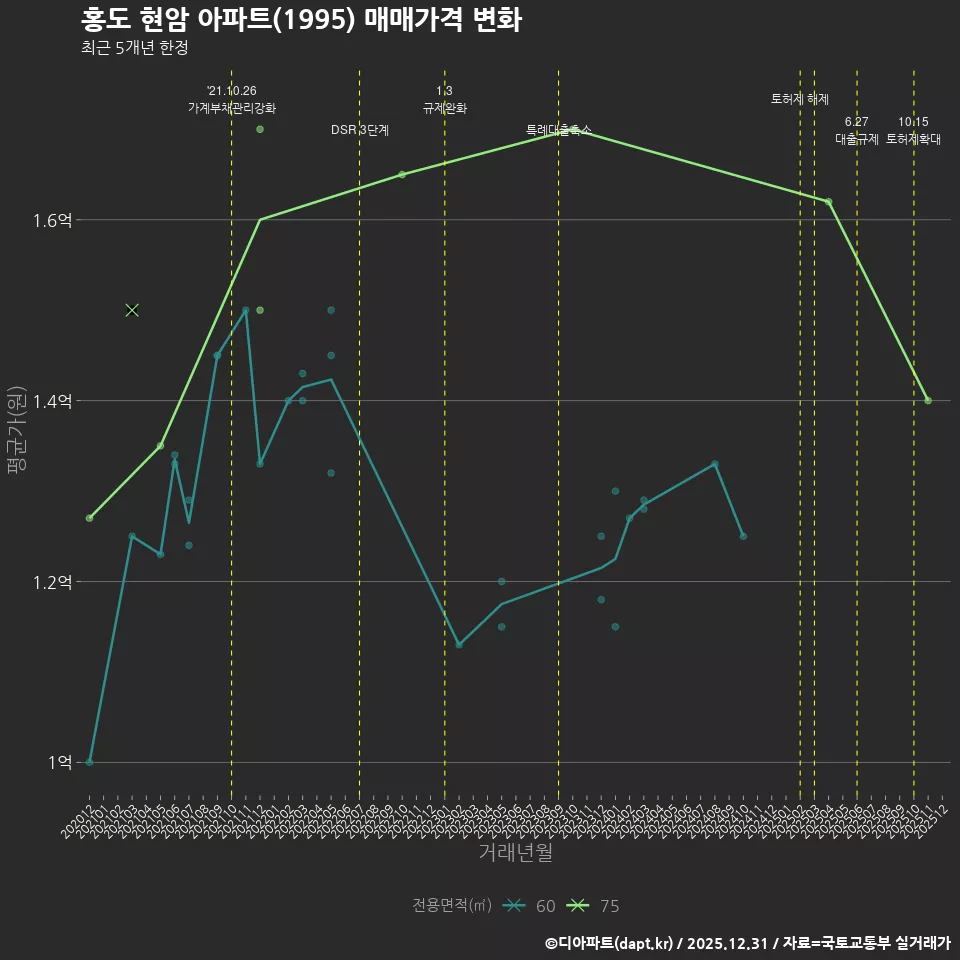 홍도 현암 아파트(1995) 매매가격 변화