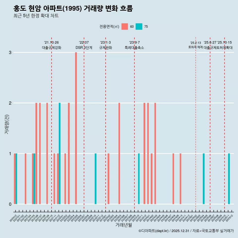 홍도 현암 아파트(1995) 거래량 변화 흐름