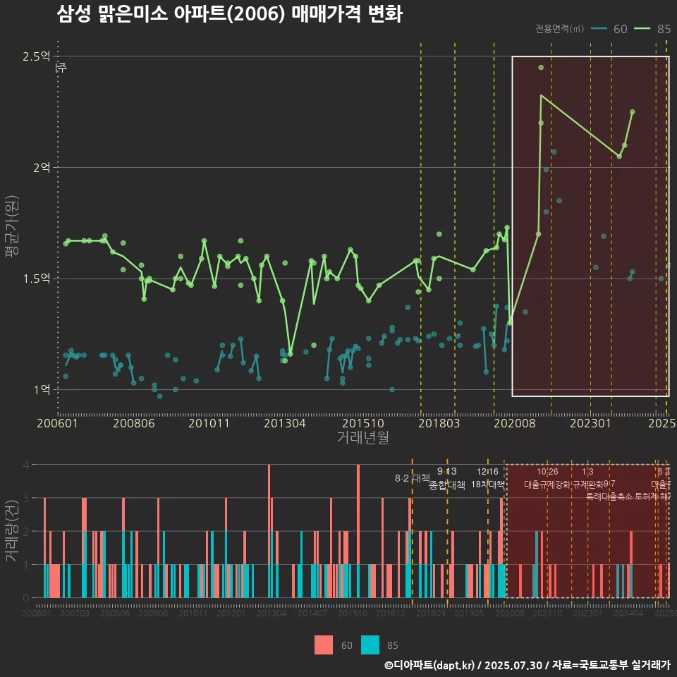 삼성 맑은미소 아파트(2006) 매매가격 변화
