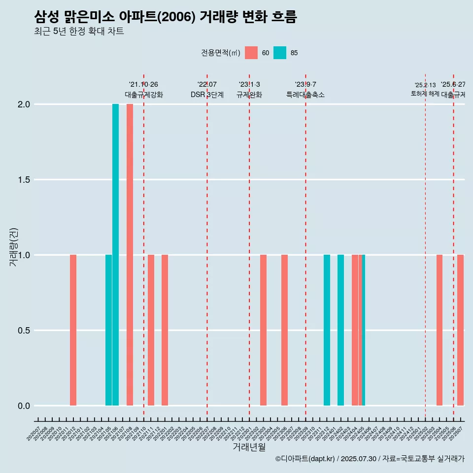 삼성 맑은미소 아파트(2006) 거래량 변화 흐름
