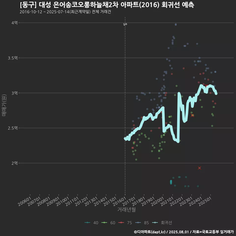 [동구] 대성 은어송코오롱하늘채2차 아파트(2016) 회귀선 예측