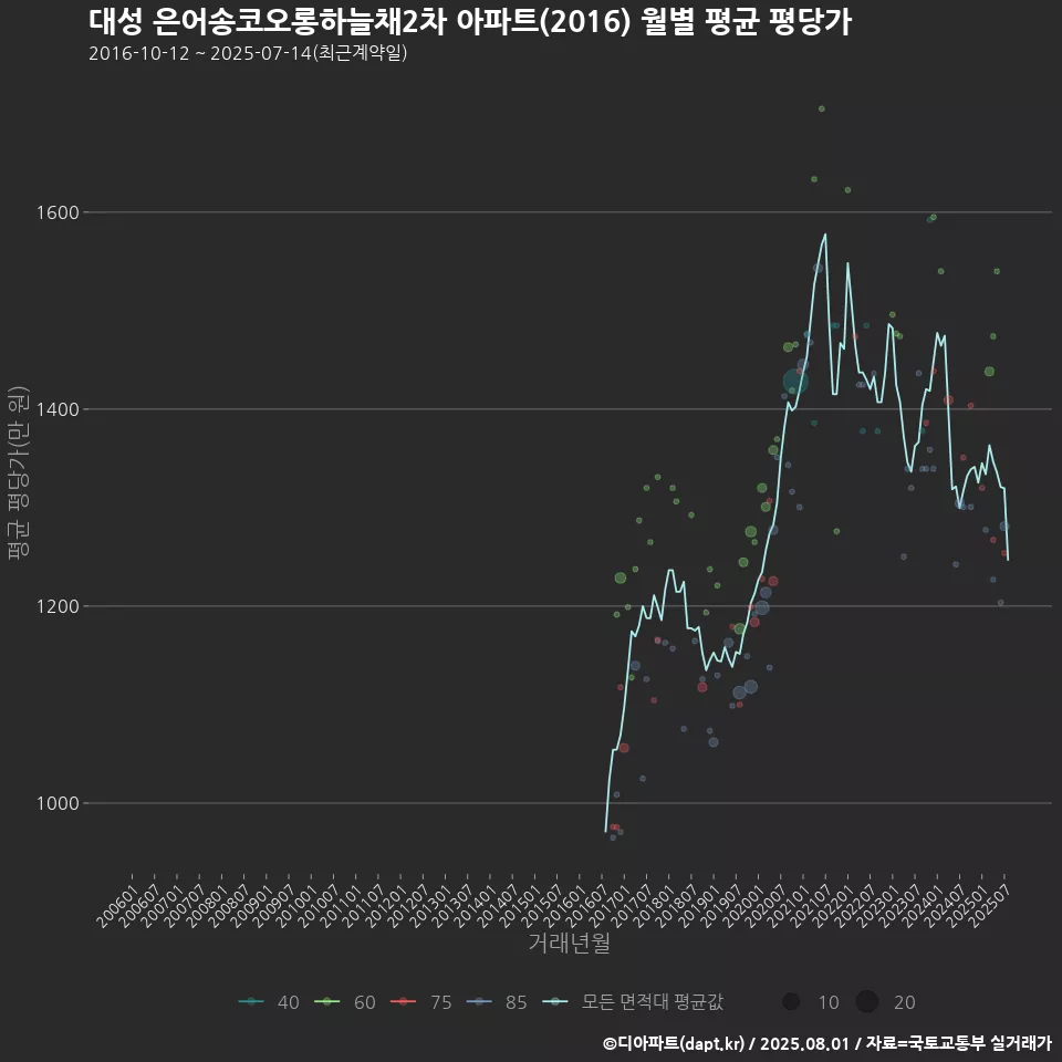 대성 은어송코오롱하늘채2차 아파트(2016) 월별 평균 평당가