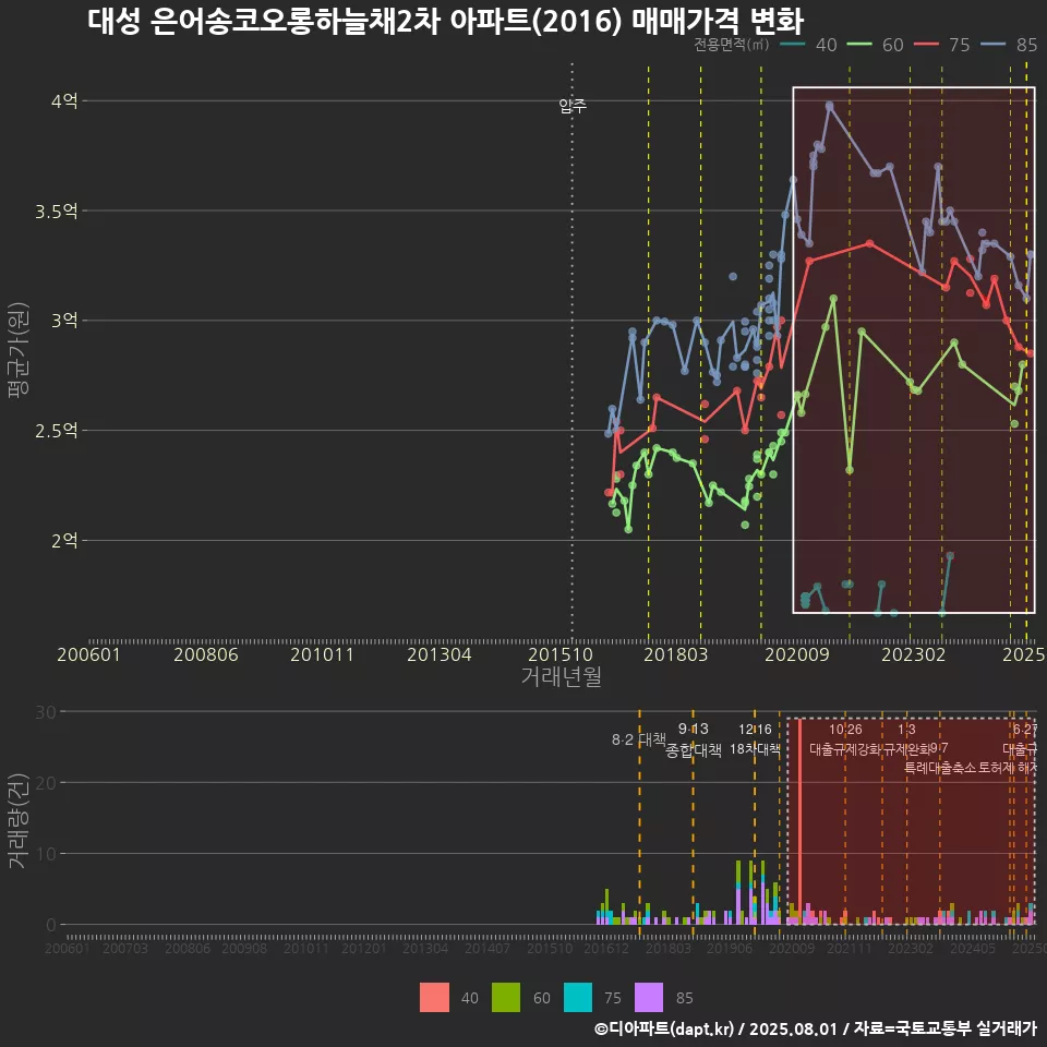 대성 은어송코오롱하늘채2차 아파트(2016) 매매가격 변화