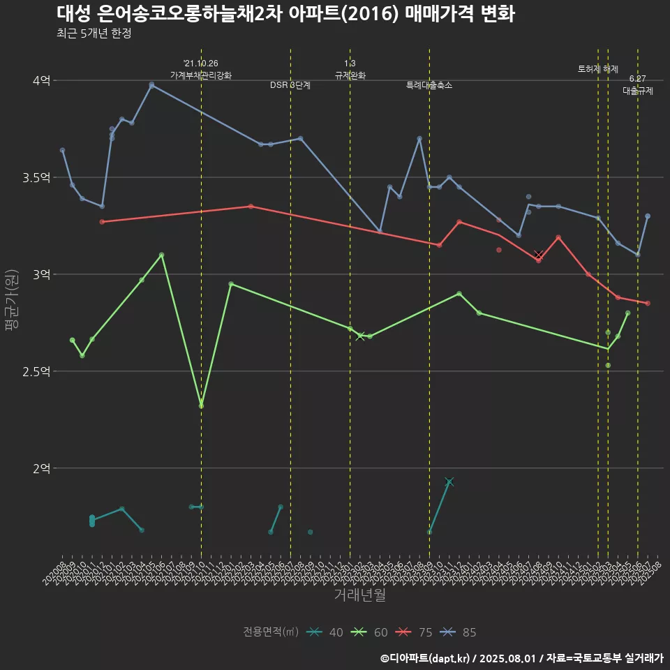 대성 은어송코오롱하늘채2차 아파트(2016) 매매가격 변화