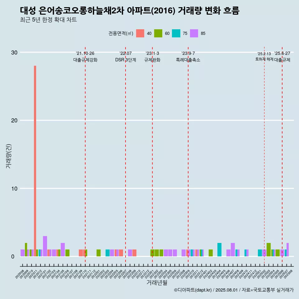 대성 은어송코오롱하늘채2차 아파트(2016) 거래량 변화 흐름