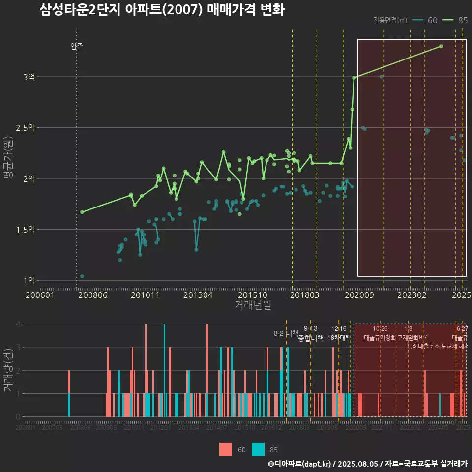삼성타운2단지 아파트(2007) 매매가격 변화