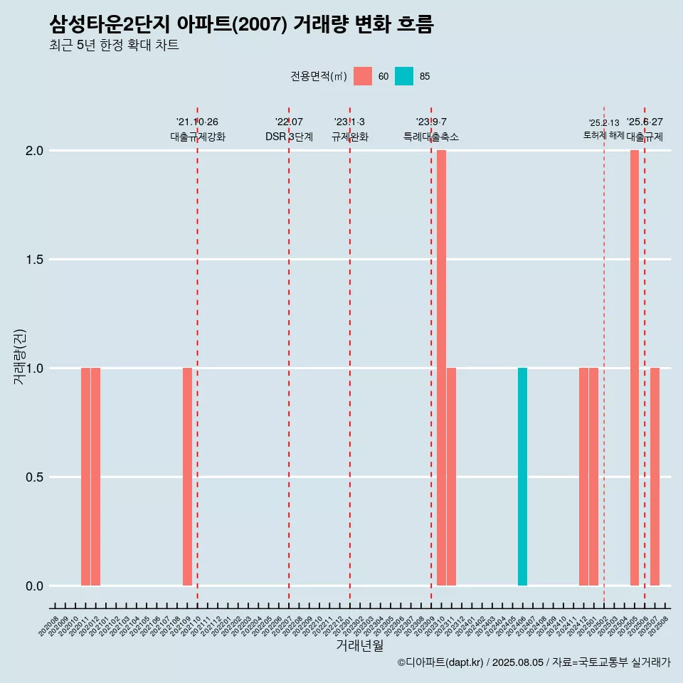 삼성타운2단지 아파트(2007) 거래량 변화 흐름