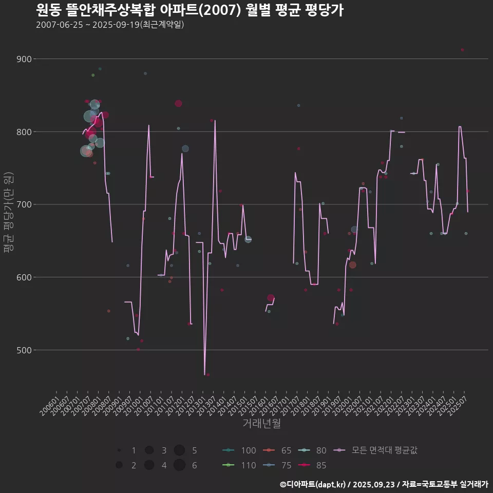 원동 뜰안채주상복합 아파트(2007) 월별 평균 평당가
