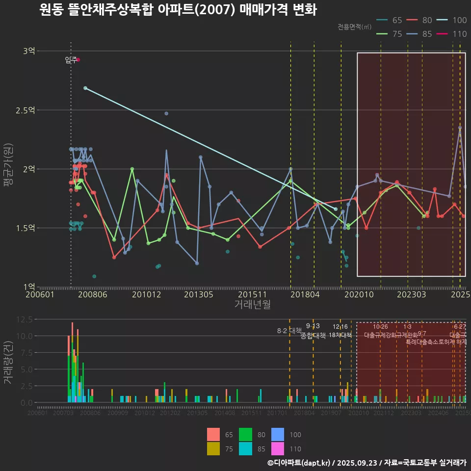 원동 뜰안채주상복합 아파트(2007) 매매가격 변화