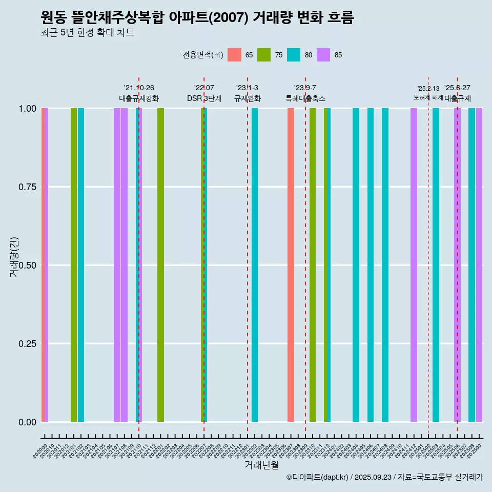 원동 뜰안채주상복합 아파트(2007) 거래량 변화 흐름