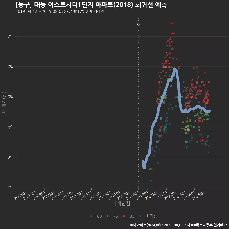 [동구] 대동 이스트시티1단지 아파트(2018) 회귀선 예측