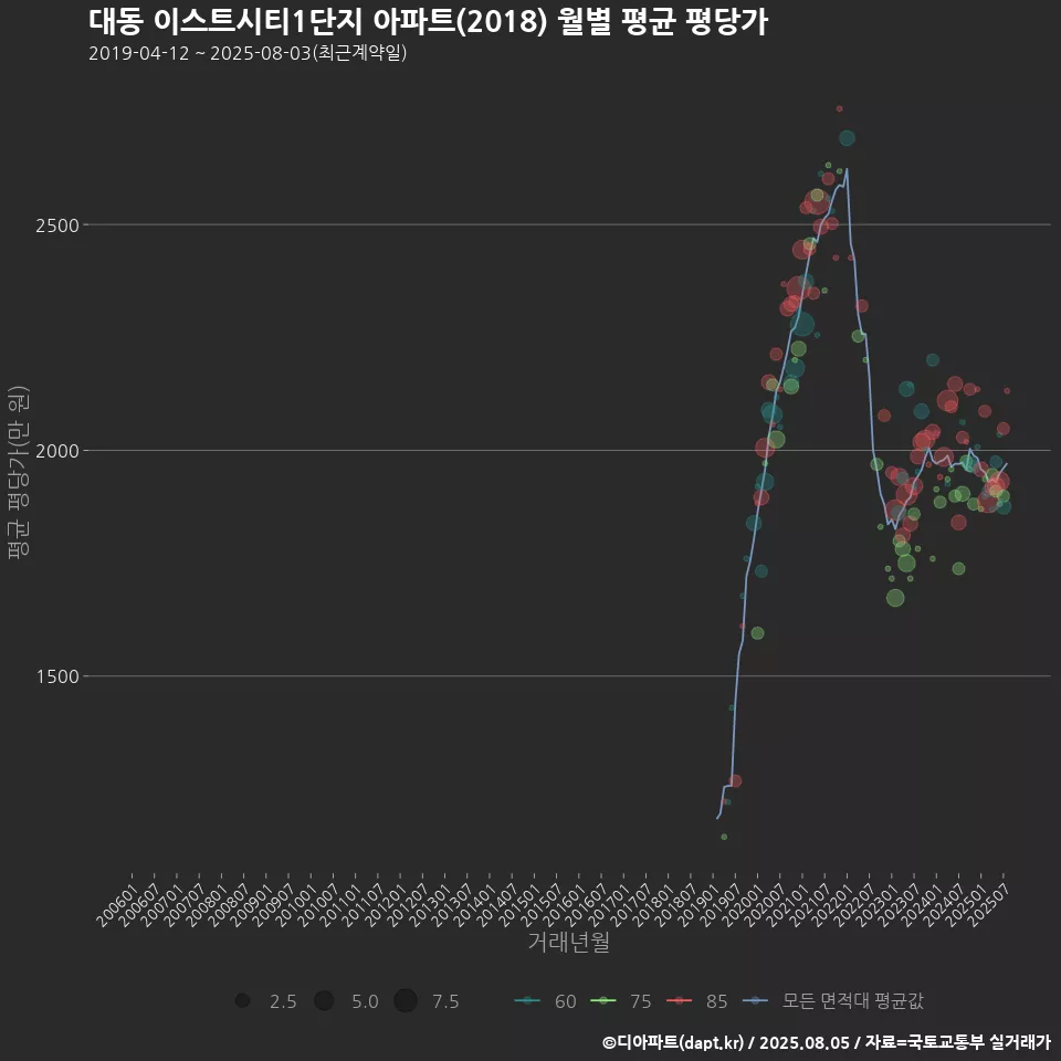 대동 이스트시티1단지 아파트(2018) 월별 평균 평당가