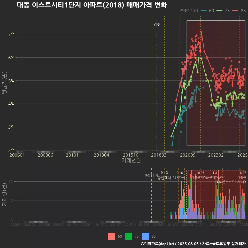 대동 이스트시티1단지 아파트(2018) 매매가격 변화