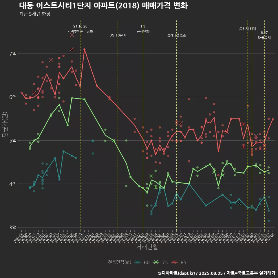 대동 이스트시티1단지 아파트(2018) 매매가격 변화