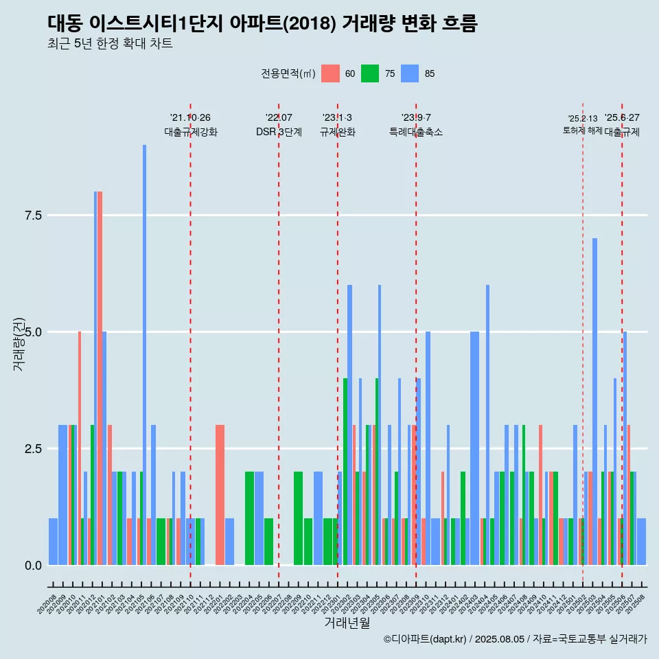 대동 이스트시티1단지 아파트(2018) 거래량 변화 흐름