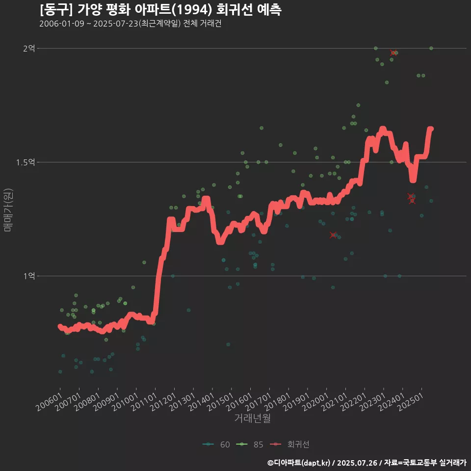 [동구] 가양 평화 아파트(1994) 회귀선 예측