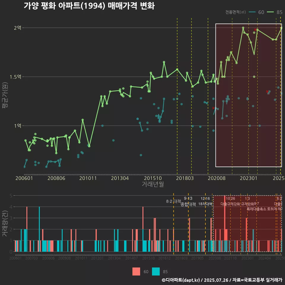 가양 평화 아파트(1994) 매매가격 변화