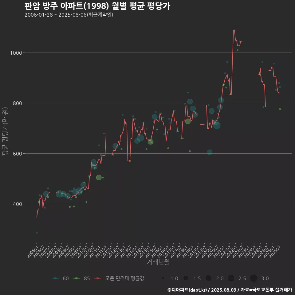 판암 방주 아파트(1998) 월별 평균 평당가