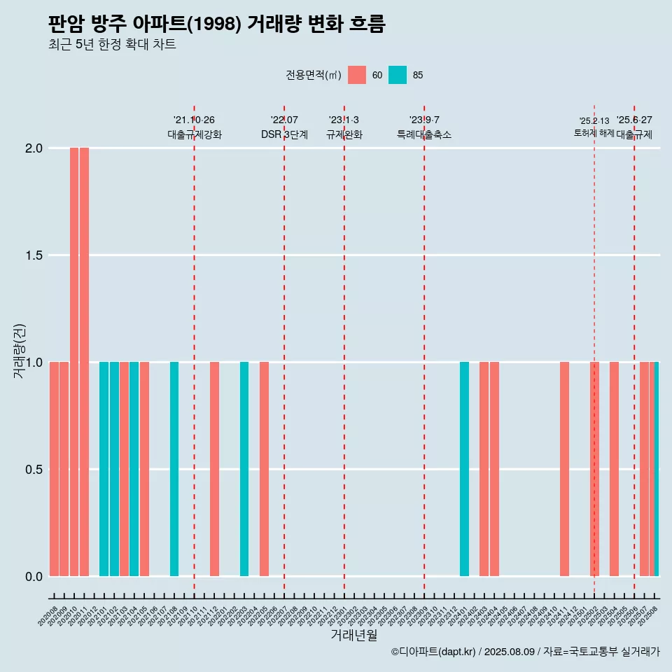 판암 방주 아파트(1998) 거래량 변화 흐름