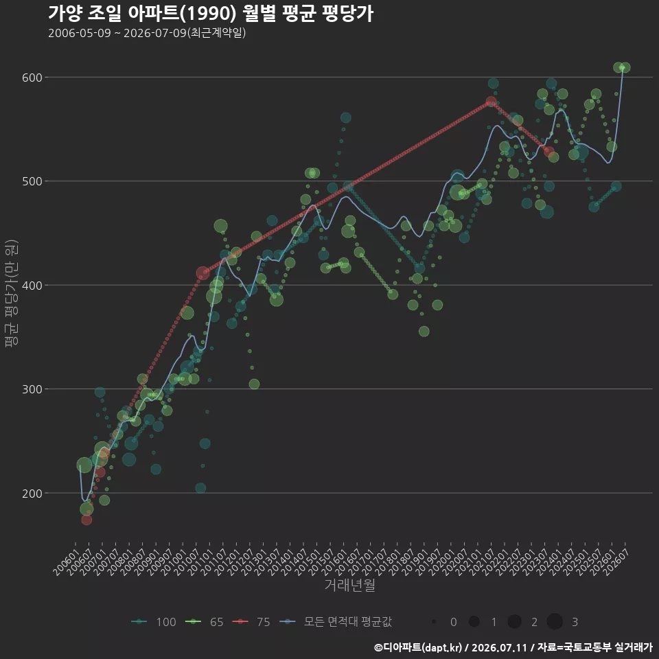가양 조일 아파트(1990) 월별 평균 평당가