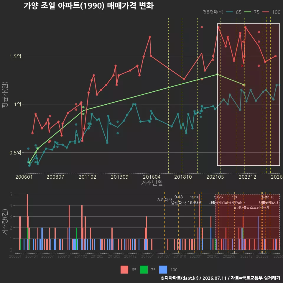 가양 조일 아파트(1990) 매매가격 변화
