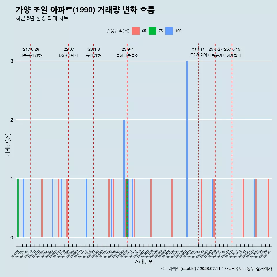 가양 조일 아파트(1990) 거래량 변화 흐름