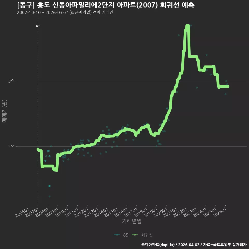 [동구] 홍도 신동아파밀리에2단지 아파트(2007) 회귀선 예측