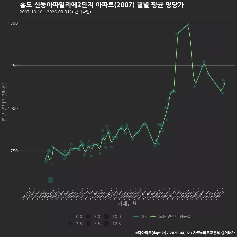 홍도 신동아파밀리에2단지 아파트(2007) 월별 평균 평당가