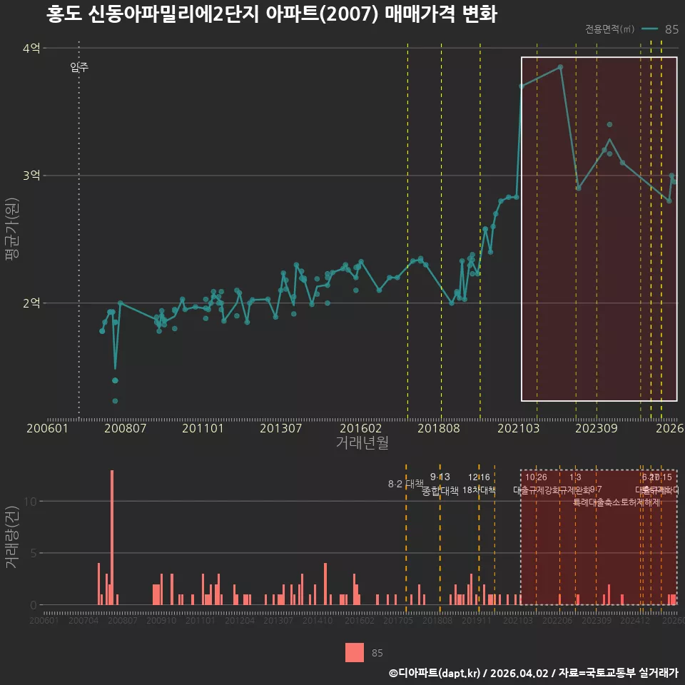 홍도 신동아파밀리에2단지 아파트(2007) 매매가격 변화