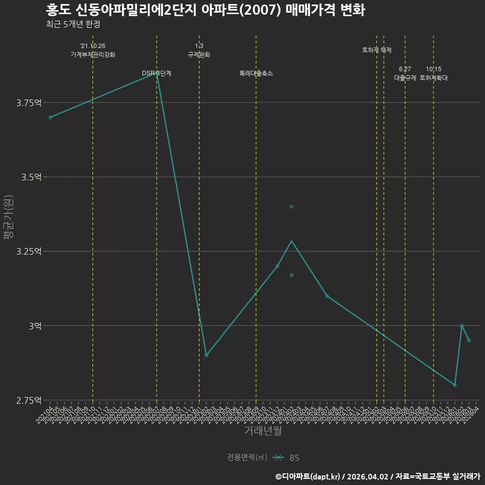 홍도 신동아파밀리에2단지 아파트(2007) 매매가격 변화