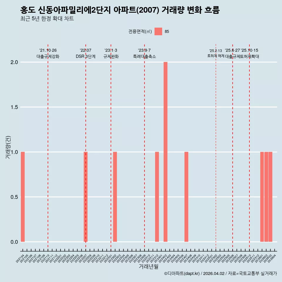 홍도 신동아파밀리에2단지 아파트(2007) 거래량 변화 흐름