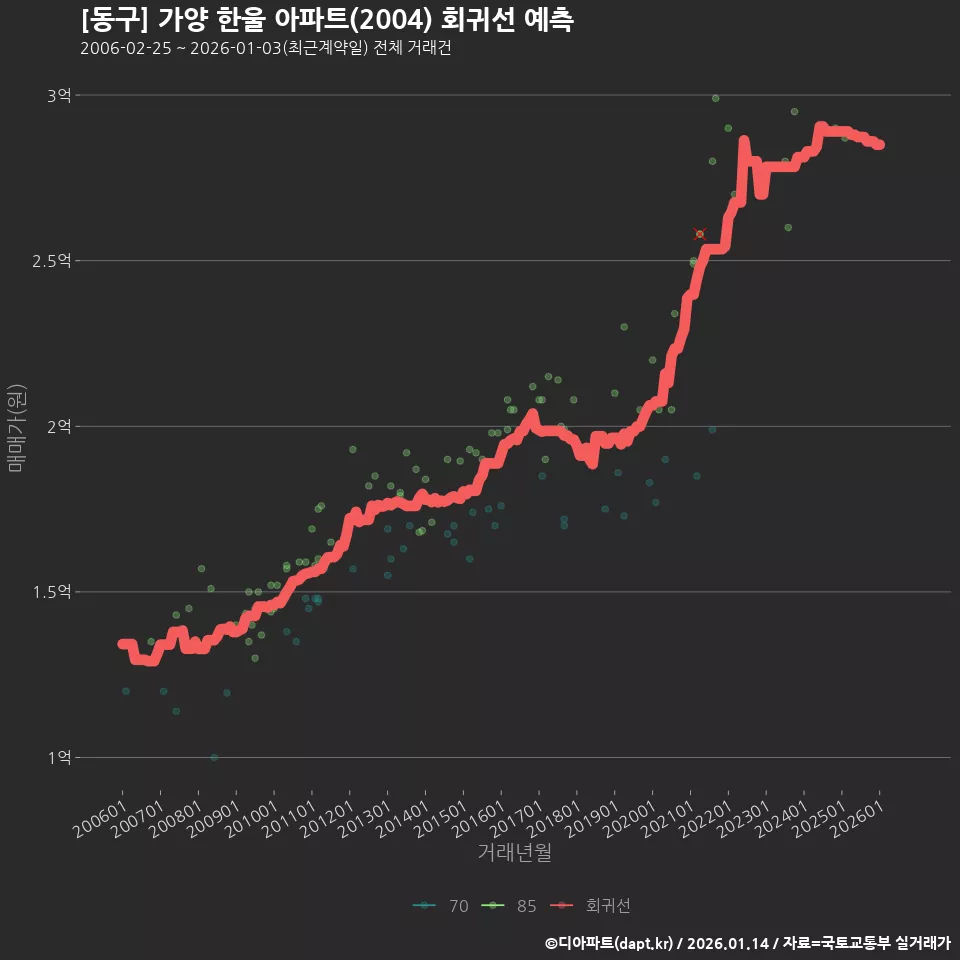 [동구] 가양 한울 아파트(2004) 회귀선 예측