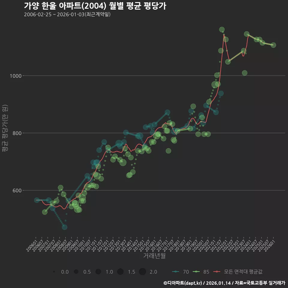 가양 한울 아파트(2004) 월별 평균 평당가
