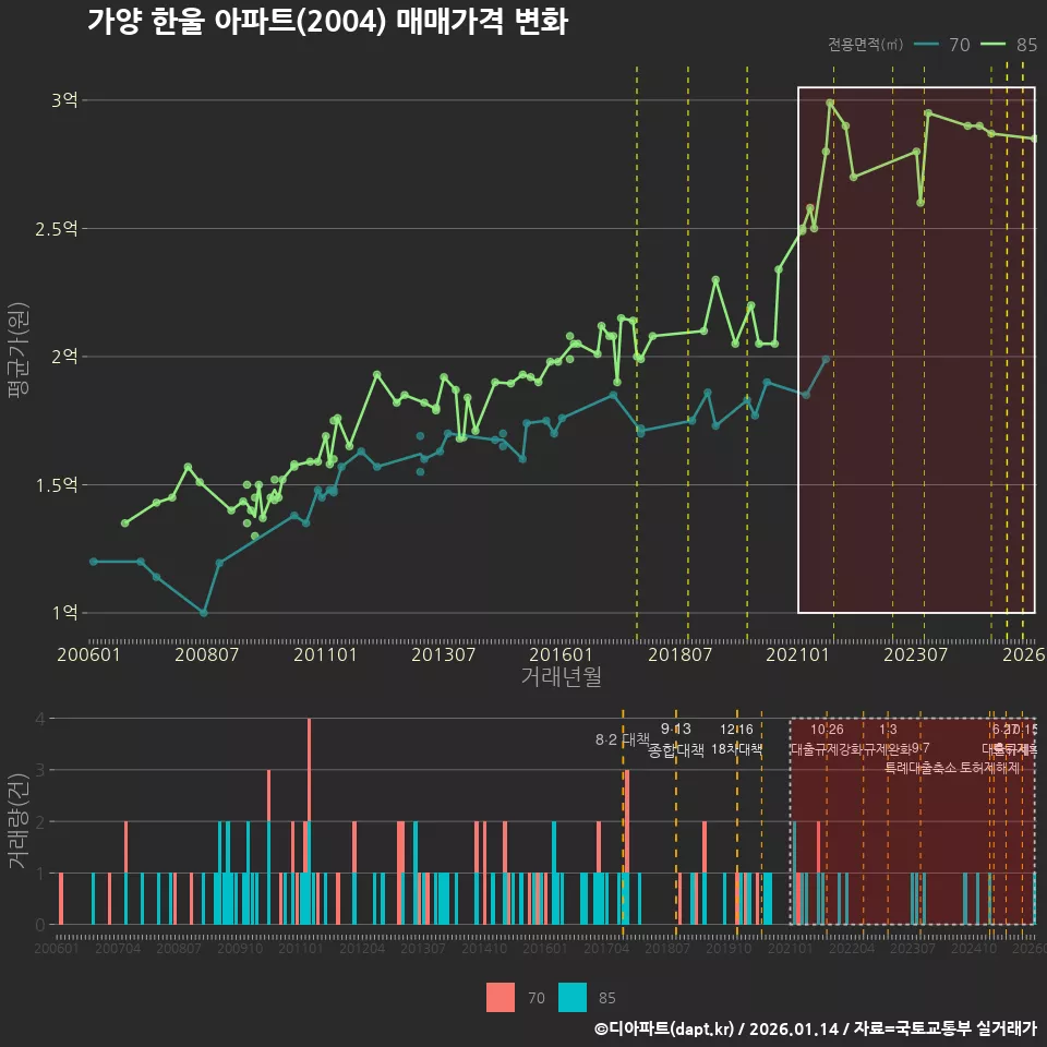 가양 한울 아파트(2004) 매매가격 변화