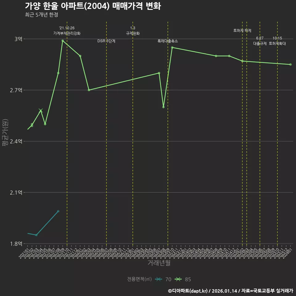 가양 한울 아파트(2004) 매매가격 변화