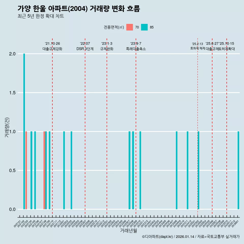 가양 한울 아파트(2004) 거래량 변화 흐름