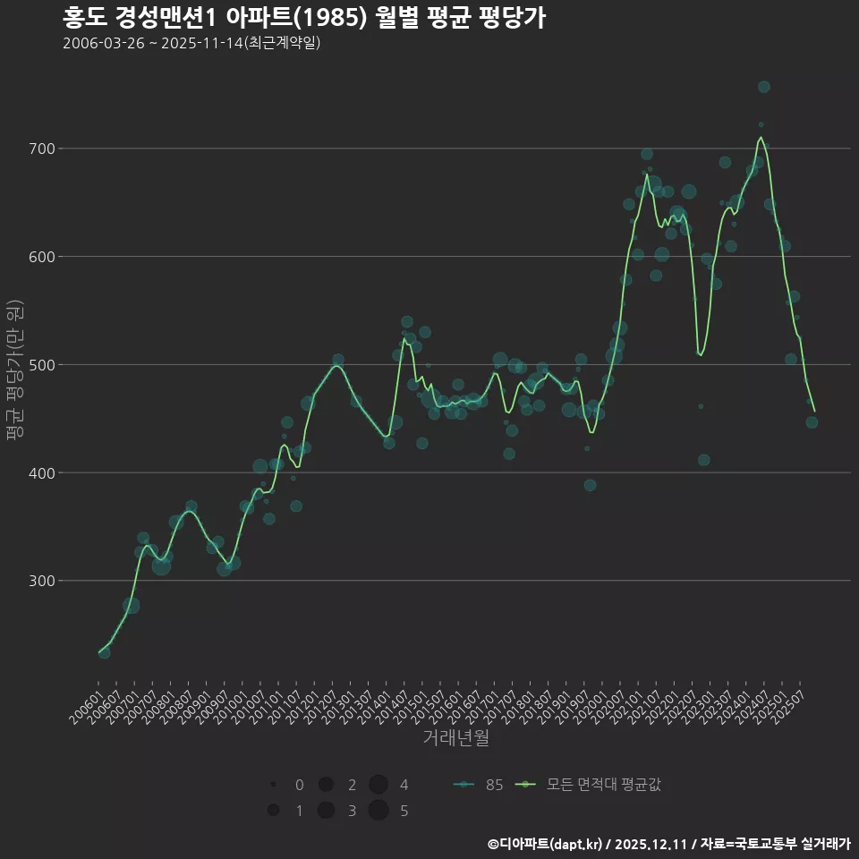 홍도 경성맨션1 아파트(1985) 월별 평균 평당가