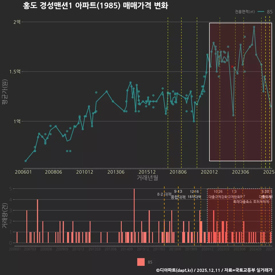홍도 경성맨션1 아파트(1985) 매매가격 변화