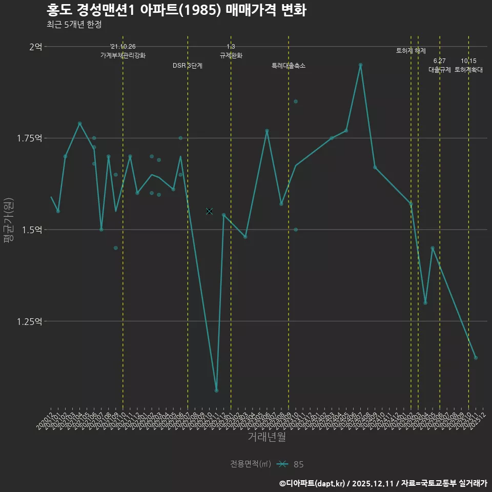 홍도 경성맨션1 아파트(1985) 매매가격 변화