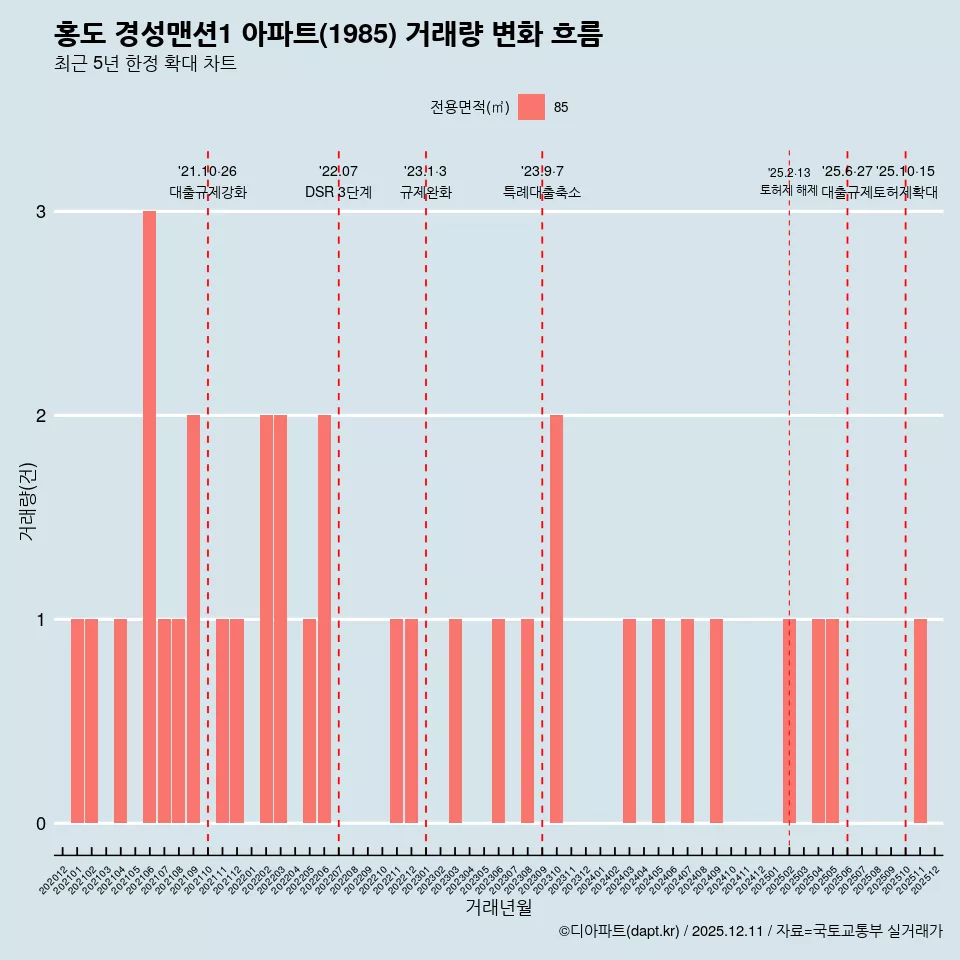 홍도 경성맨션1 아파트(1985) 거래량 변화 흐름