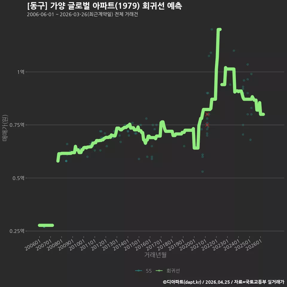 [동구] 가양 글로벌 아파트(1979) 회귀선 예측