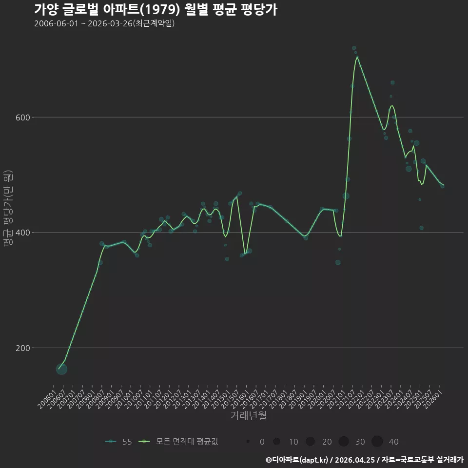 가양 글로벌 아파트(1979) 월별 평균 평당가
