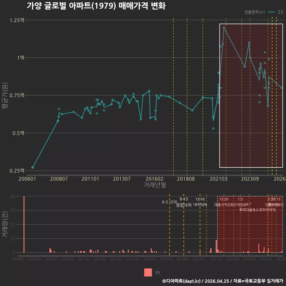 가양 글로벌 아파트(1979) 매매가격 변화