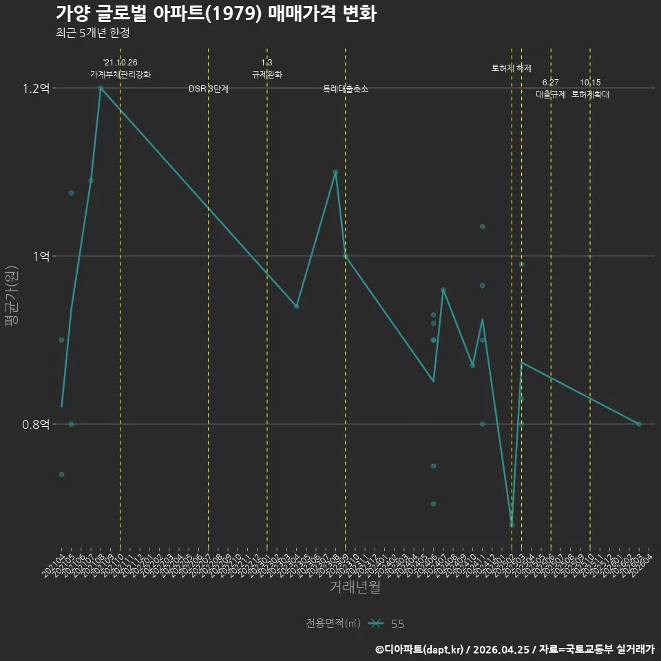 가양 글로벌 아파트(1979) 매매가격 변화