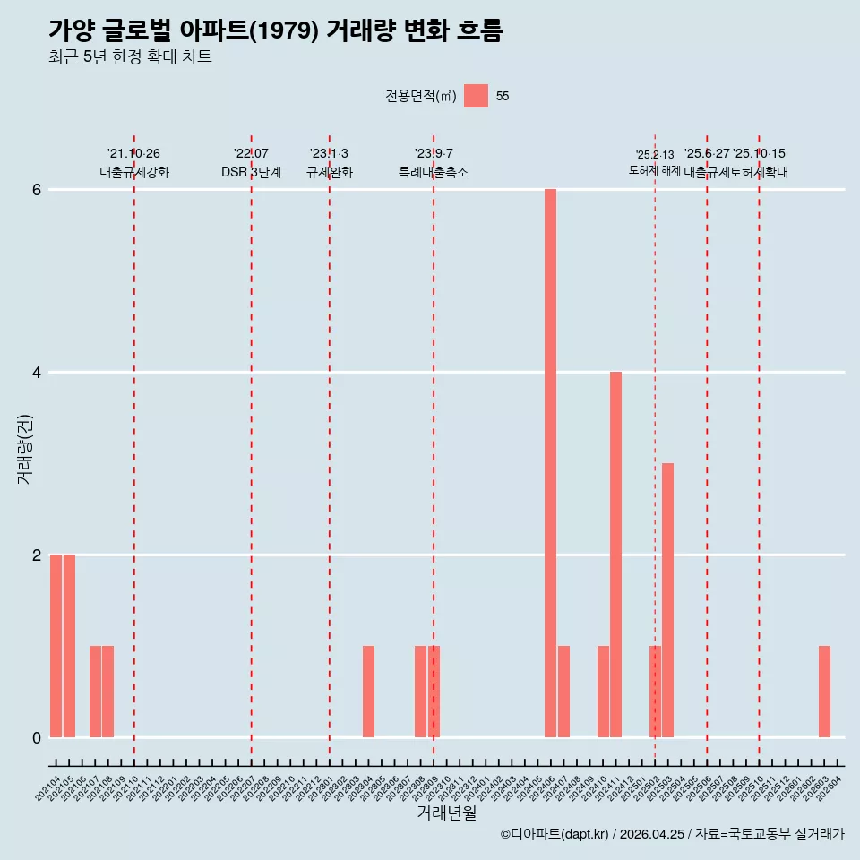 가양 글로벌 아파트(1979) 거래량 변화 흐름