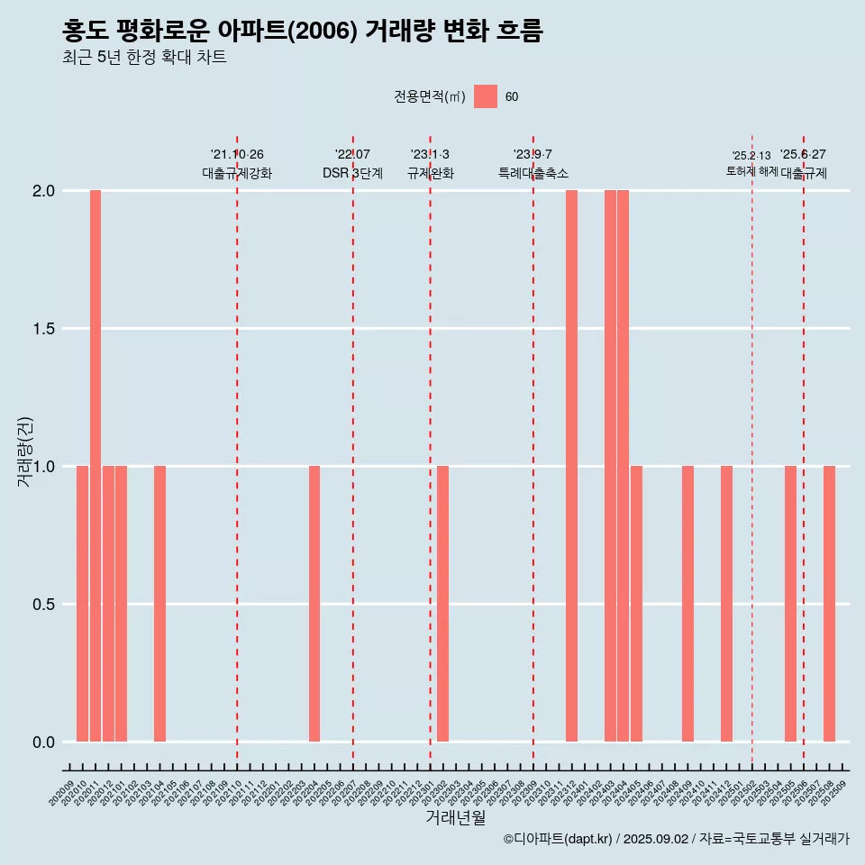 홍도 평화로운 아파트(2006) 거래량 변화 흐름
